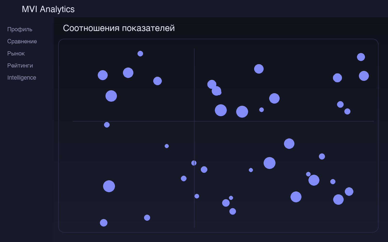 Соотношения показателей рынка