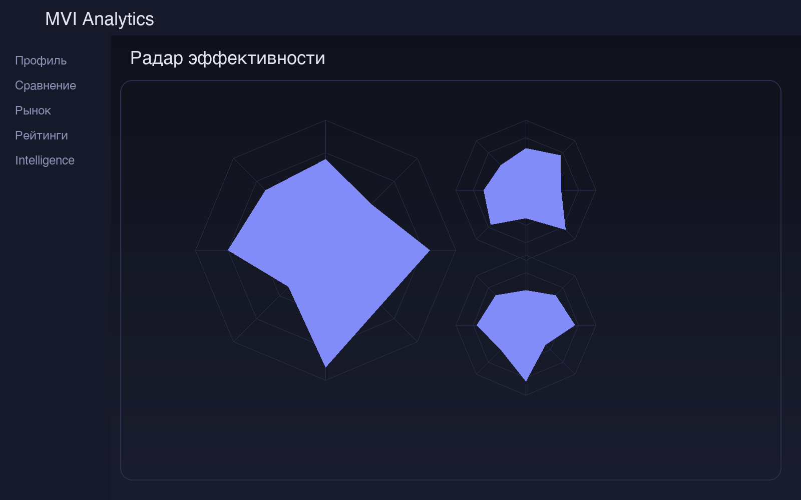 Радарные графики в профиле компании