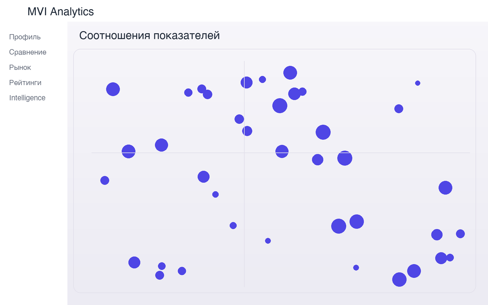 Соотношения показателей рынка