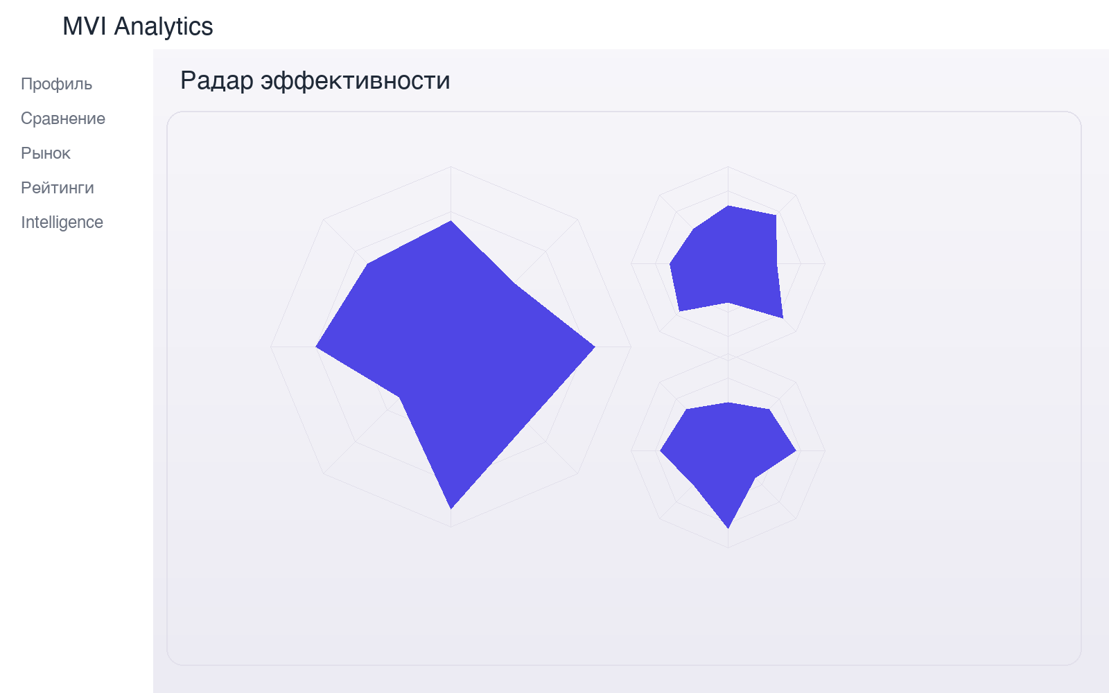 Радарные графики в профиле компании